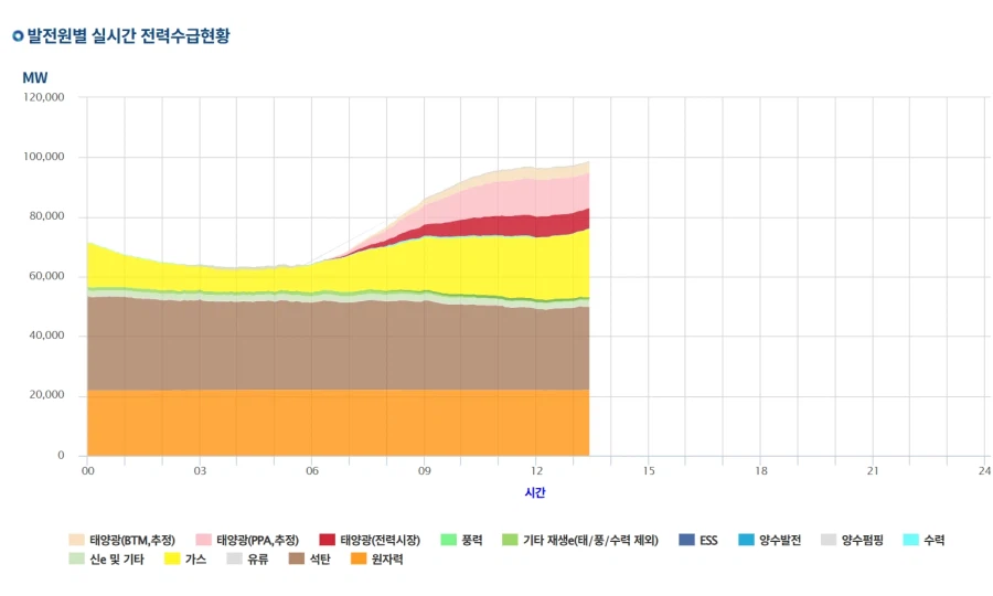 요즘 날씨가 더운데 전력 부족 뉴스가 안뜨는 이유