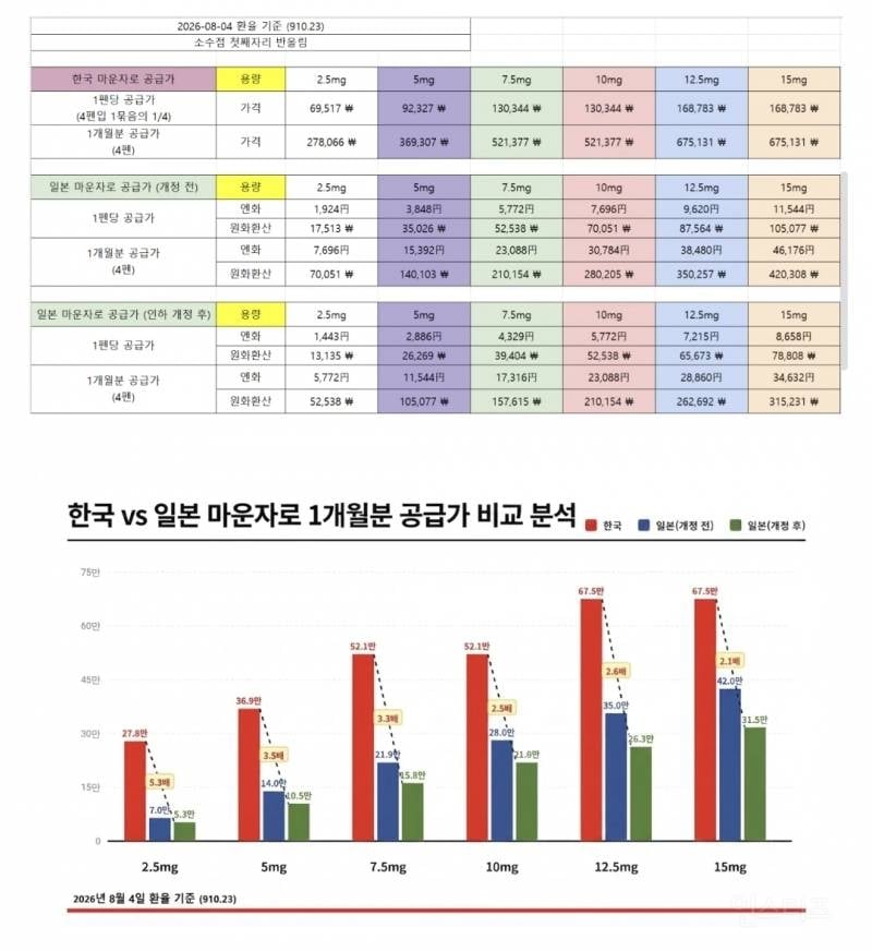 일본 마운자로 약가 인하