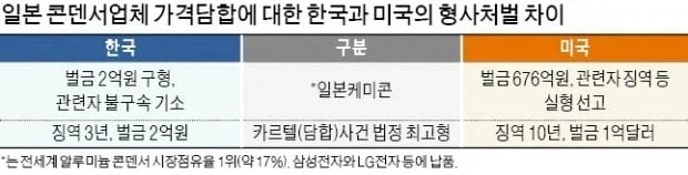 우리나라 업체들이 담합을 떳떳하게 저지르는 이유
