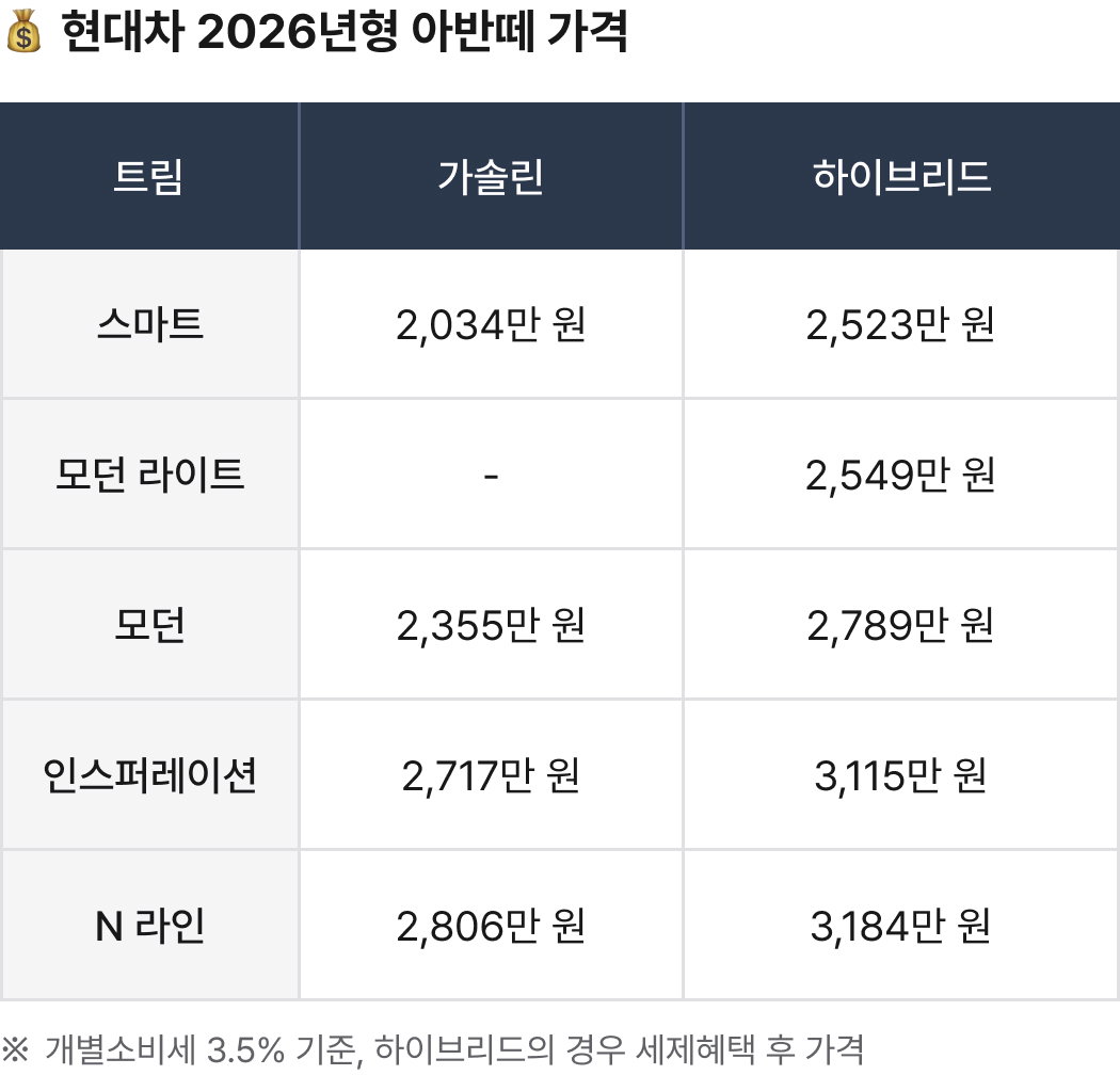 현대차 신형 아반떼 가격 공개 (기본형 2398만원 ~ 풀옵션 4234만원)
