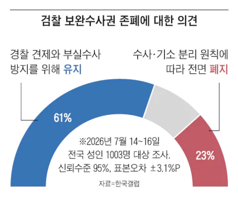 이재명이 거부권 안 쓰면 보완수사권 폐지 확정