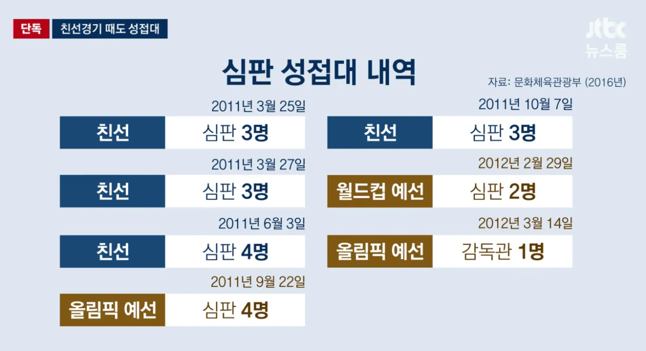 축구협회 심판 성접대 경기 공개