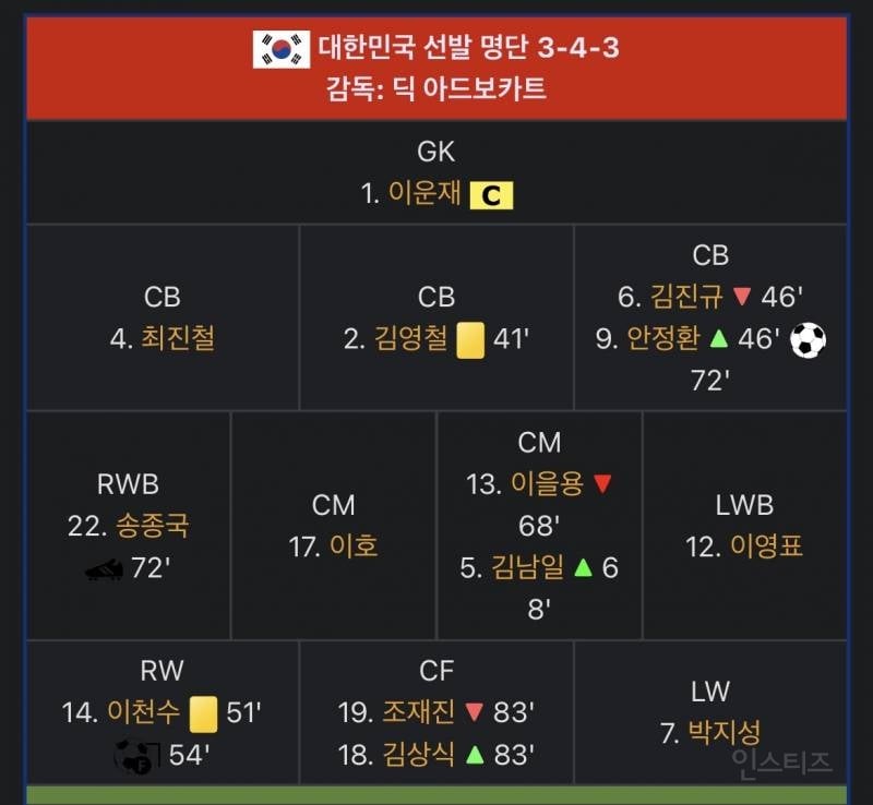 축협 아직 안 터진거 : 2006년 독일월드컵 대표팀 주치의가 성장호르몬제 놓았다고 함
