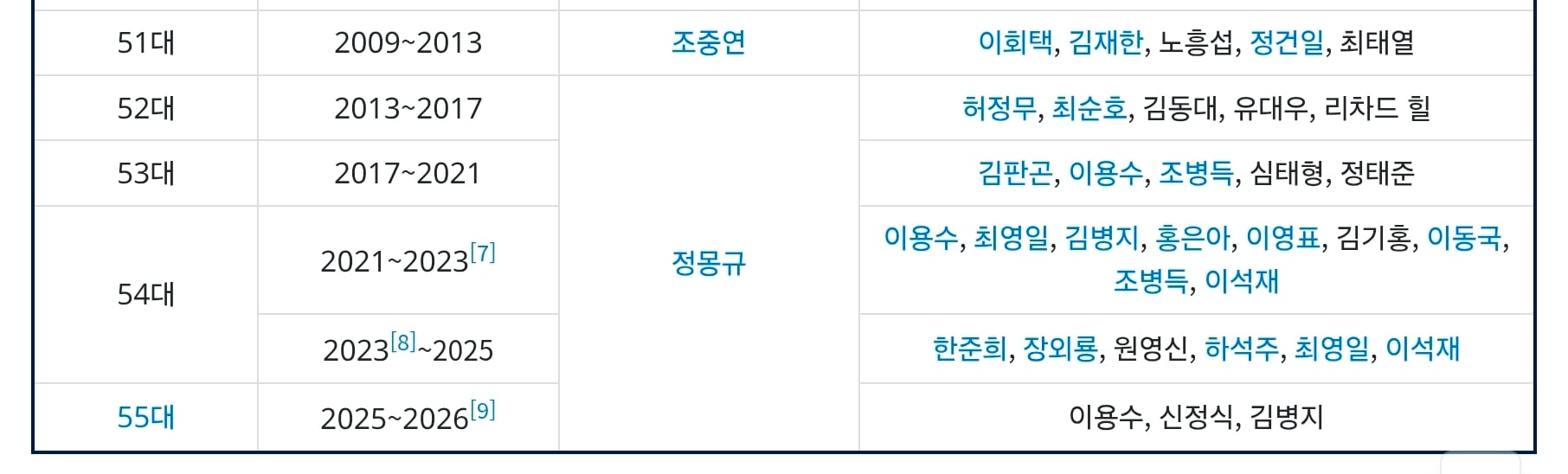 한국축구의 심판 성접대 문화를 근절시킨 축구협회회장....