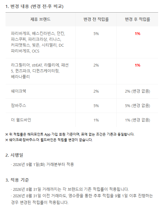 해피포인트 적립률 나락확정 공지뜸