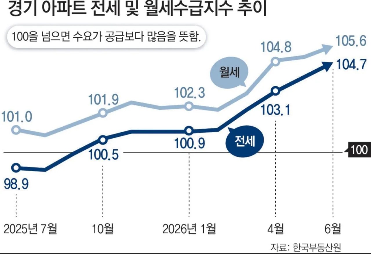 💥비상.. 전국 전월세난 확산, 전월세 폭등...지방까지 확산중 ㄷㄷㄷㄷㄷ