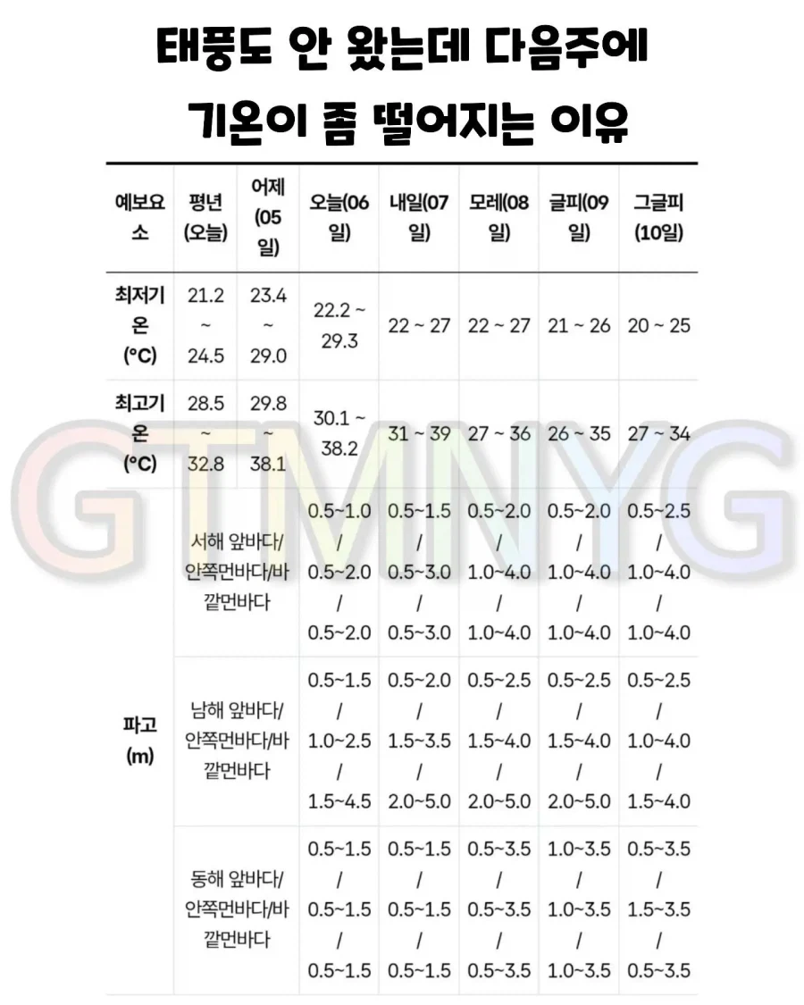 담주에 기온이 좀 떨어진대!!
