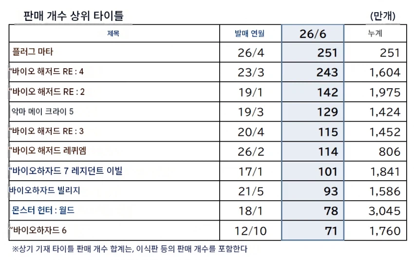 캡콤 1분기 타이틀 판매량