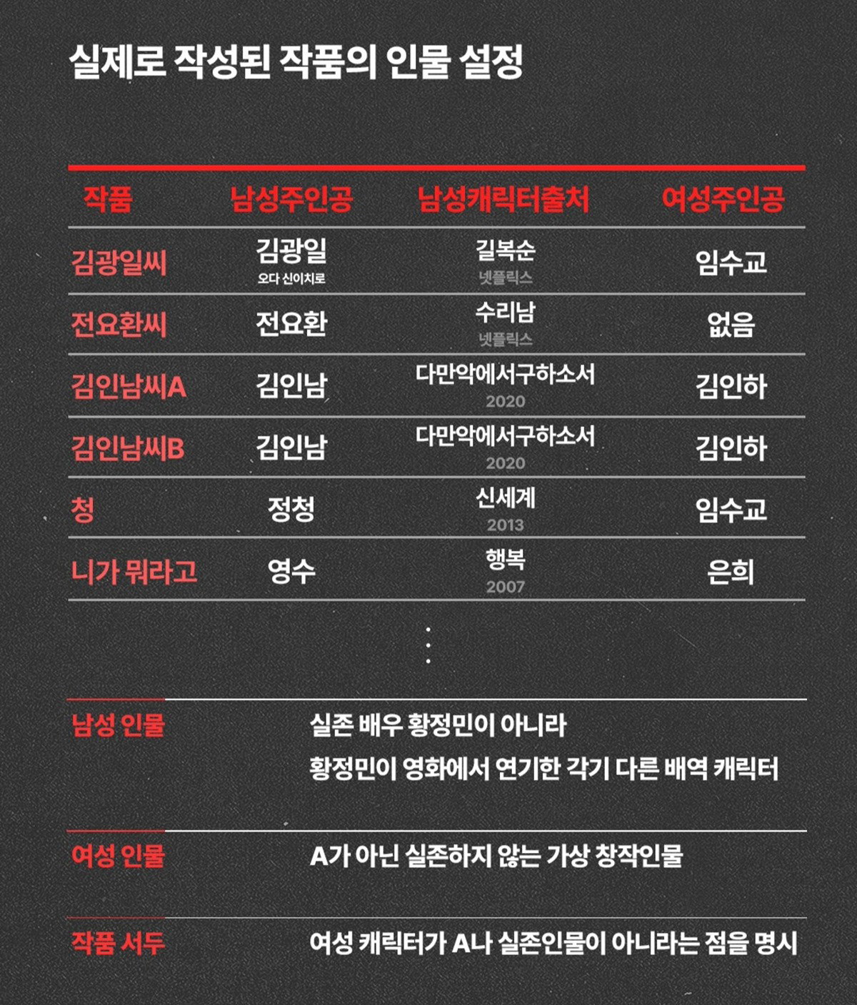 "황정민이 직접 성인 소설 요청" 폭로자, 감상평 녹취록도 공개
