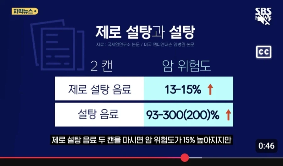 ''제로 음료는 암 발생률을 높입니다!''