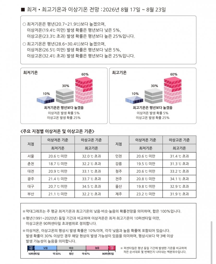 오늘의 시원함은 잠깐 이려나요 (feat.기상청)