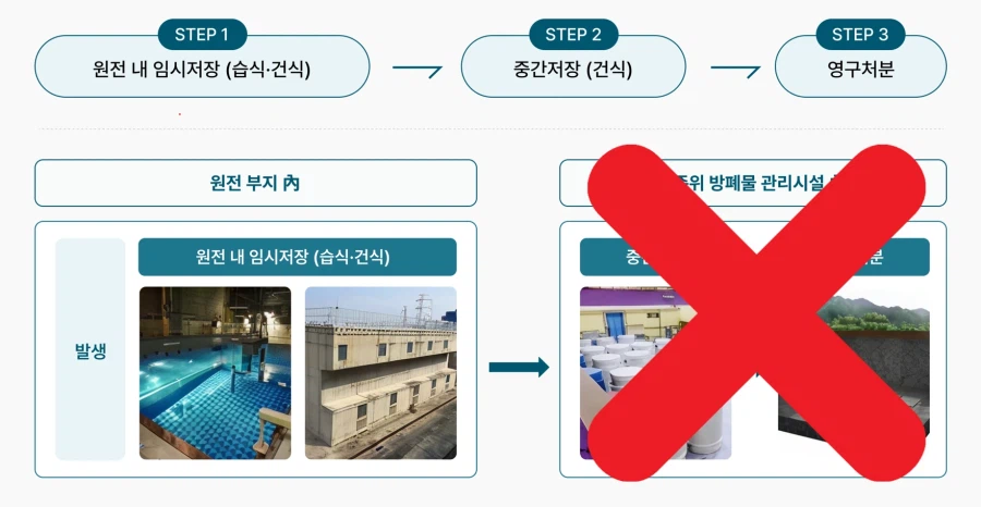 신규 원전 지을 때 제일 해결하기 어려운 문제