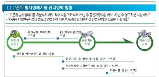 신규 원전 지을 때 제일 해결하기 어려운 문제