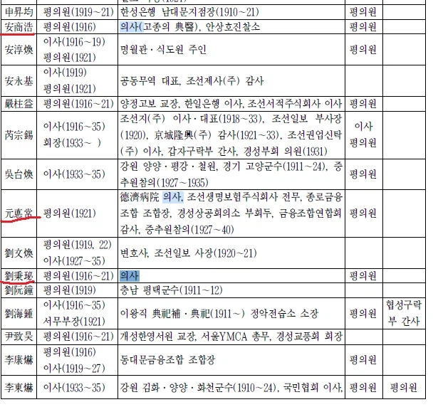 의외로 대정친목회 평의원 명단에서 안상호는 금방 사라지네?