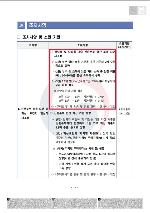 신혼부부 주택금융 대출 개선방안이라는게 작년에 나왔었네요