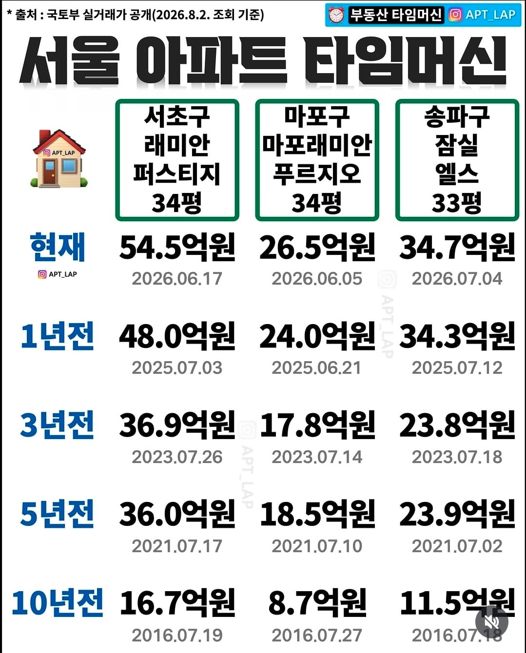 서울 아파트값 10년간 변화 (30평대 기준)