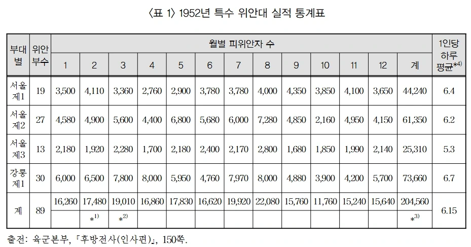 한국군 위안부의 연구와 근거에 대해
