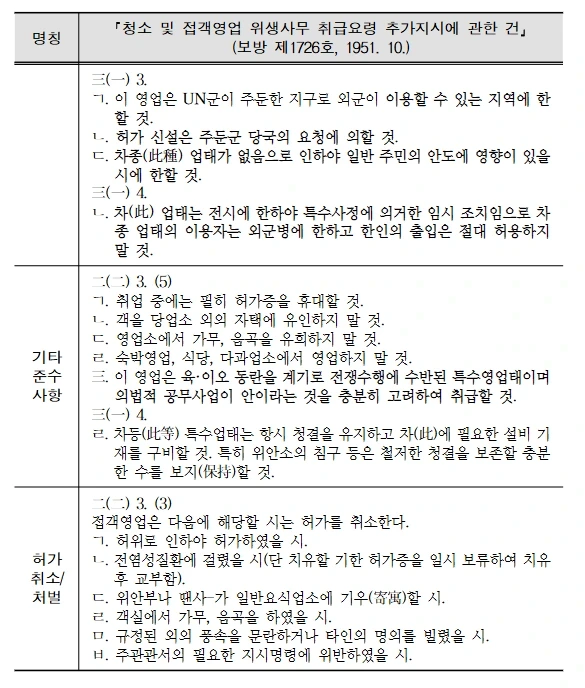한국군 위안부의 연구와 근거에 대해