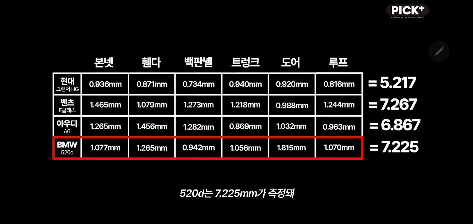 국산현대 vs 독3사 철판두께 차이 실험