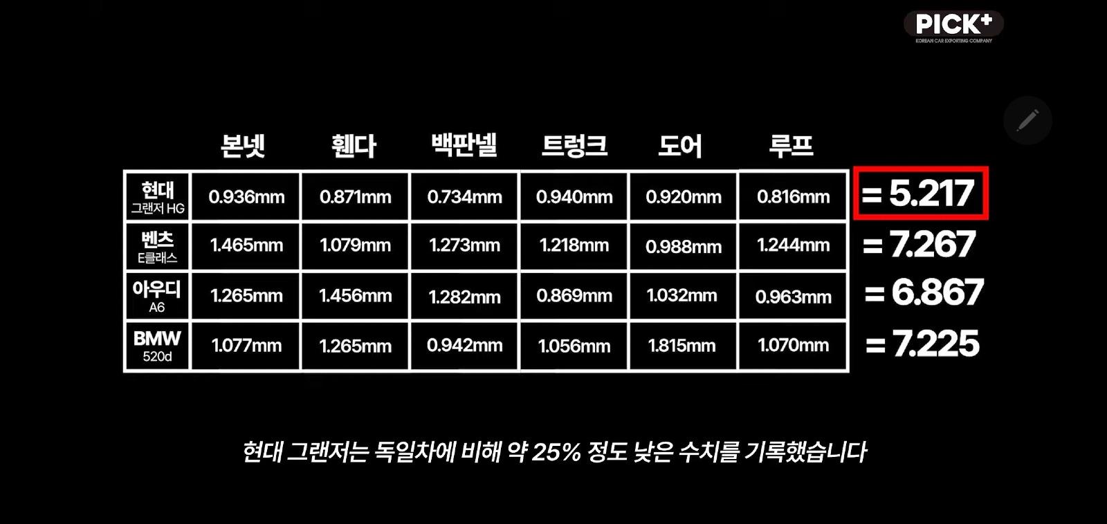 국산현대 vs 독3사 철판두께 차이 실험