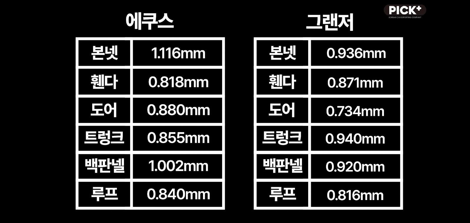 국산현대 vs 독3사 철판두께 차이 실험