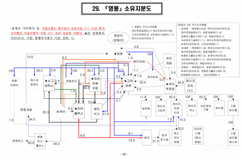 전기배관 공사 수준급이라는 국내기업 소유 지분도.jpg