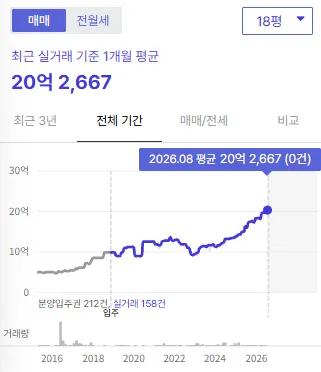 송파 헬리오시티 18평도 엄청나네여...