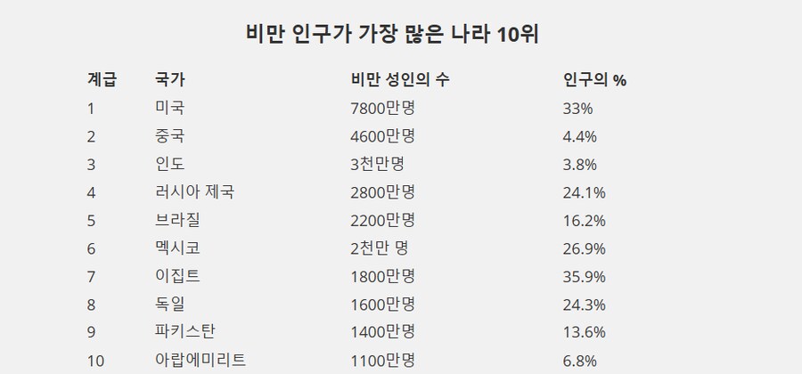 비만인이 많은 나라 순위.jpg