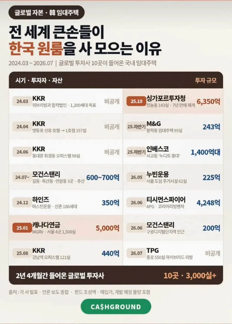 해외 큰손들이 한국 부동산 들어오는중news