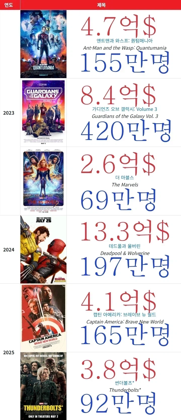 MCU) 데드풀3는 국내 흥행은 별로잖아?