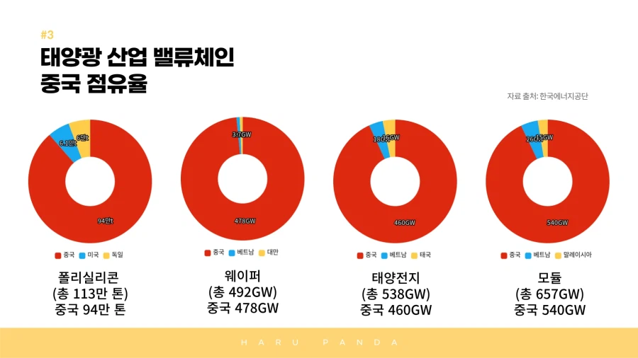 중국산 태양광 패널을 이기기 힘든 이유