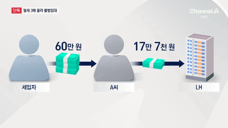 임대주택 17만원짜리를 60만에 되팔이한 기초수급자의 최후...JPG