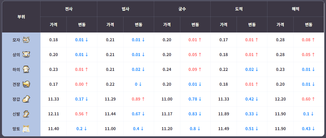 2026-08-24 주요 아이템 시세 정리