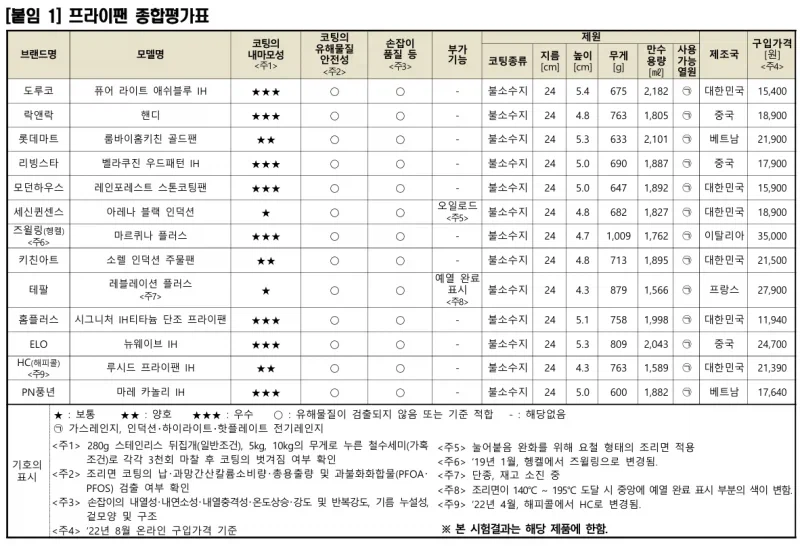 한국 소비자원 테스트 코팅 프라이팬 티어표.jpg