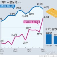 [속보]외국인 국내 카드 사용액 '사상 최대'