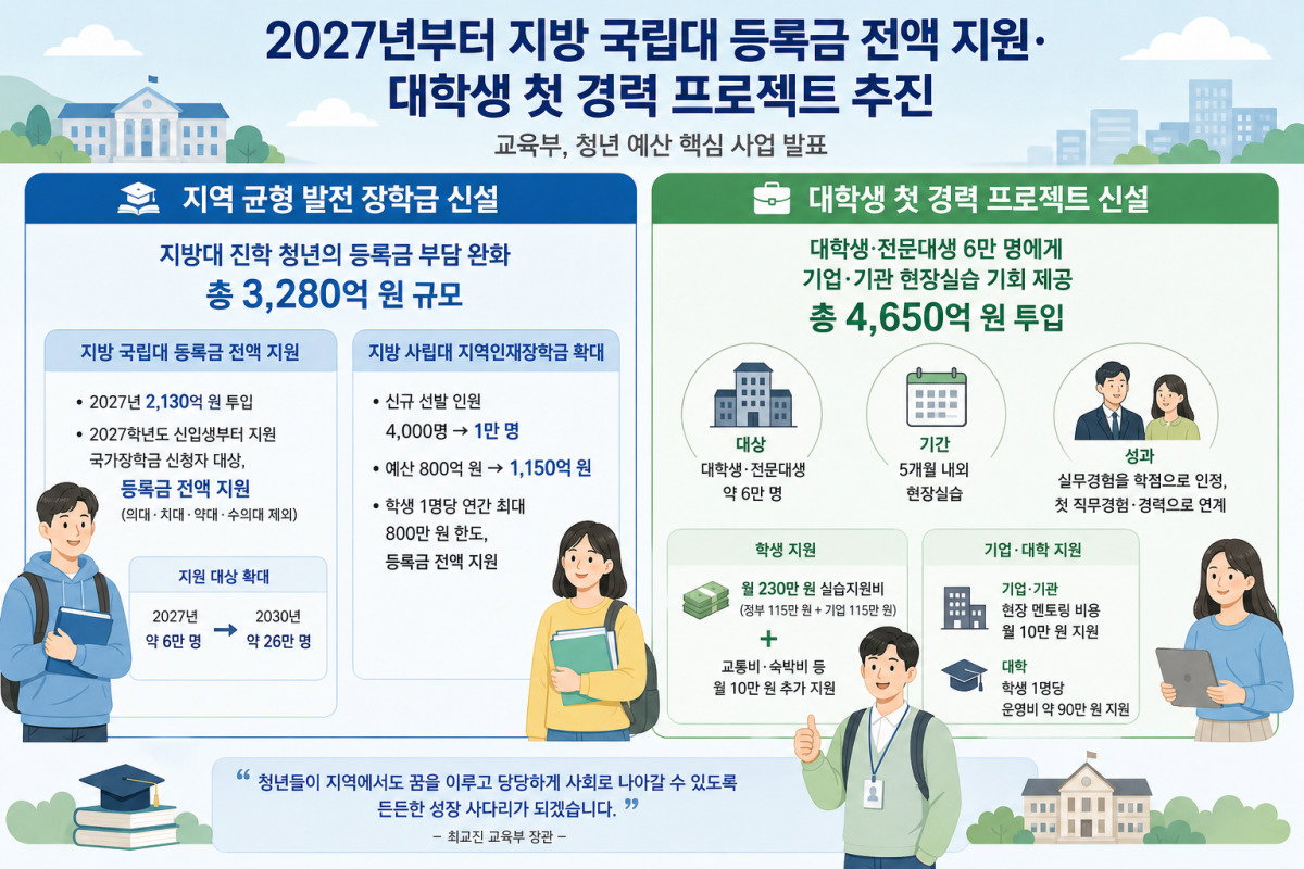 2027학년도 부터 등록금 0원인 지방 국립대 30곳
