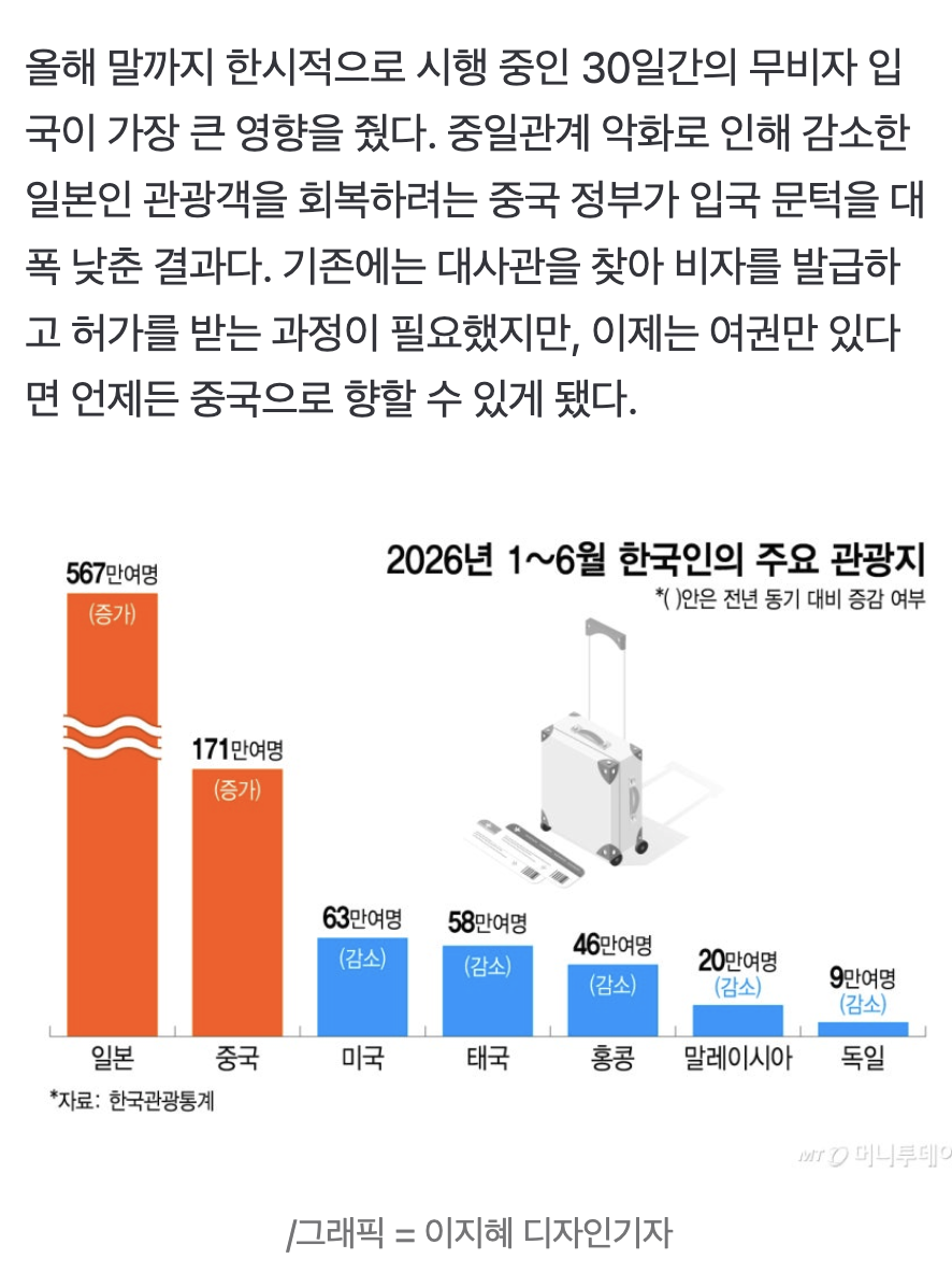 🇨🇳 "너도 중국 가니?" 6개월간 한국인 171만명 몰렸다…힙해진 '중티'