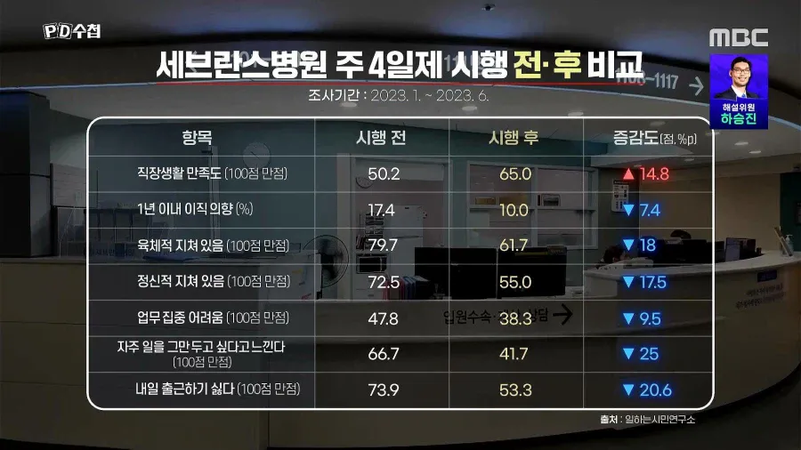 연봉 깎고 주 4일제 테스트 시험해본 결과….