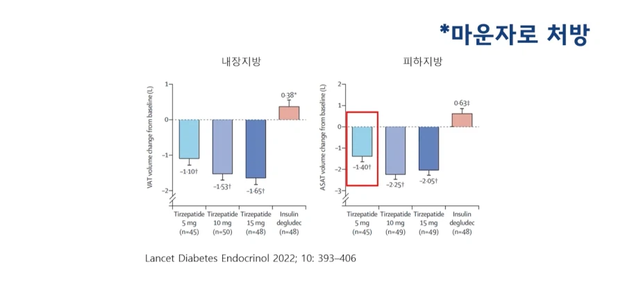 마운자로를 맞고 살이 어떻게 빠지는지 추적관찰한 결과