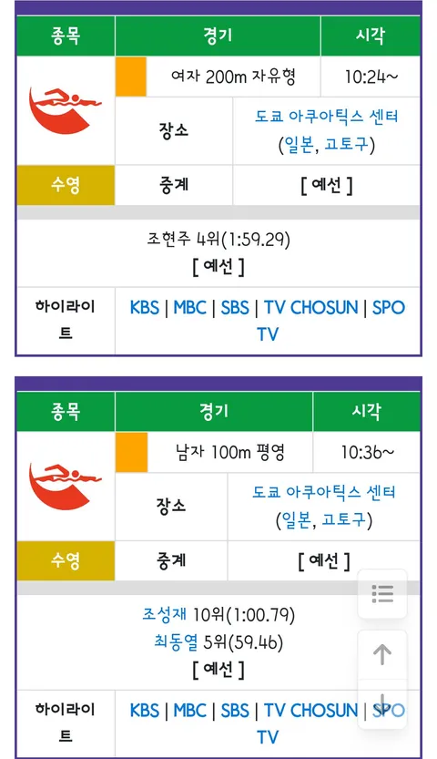 오늘 수영 대표팀 메달과 기록들..김영범 선수 첫 금메달(금 1 동 3)