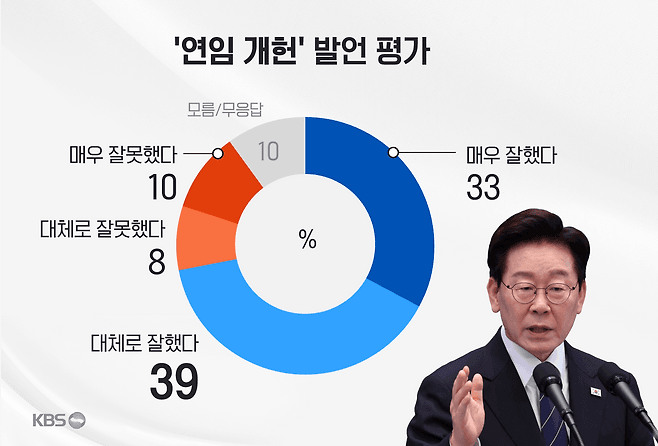 KBS 추석 여론조사) 국정 지지율 42%.민주당 35%, 국힘 28% 연임발언 긍정 72