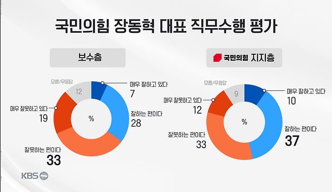 KBS 추석 여론조사) 국정 지지율 42%.민주당 35%, 국힘 28% 연임발언 긍정 72