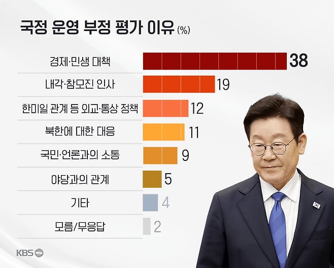 KBS 추석 여론조사) 국정 지지율 42%.민주당 35%, 국힘 28% 연임발언 긍정 72
