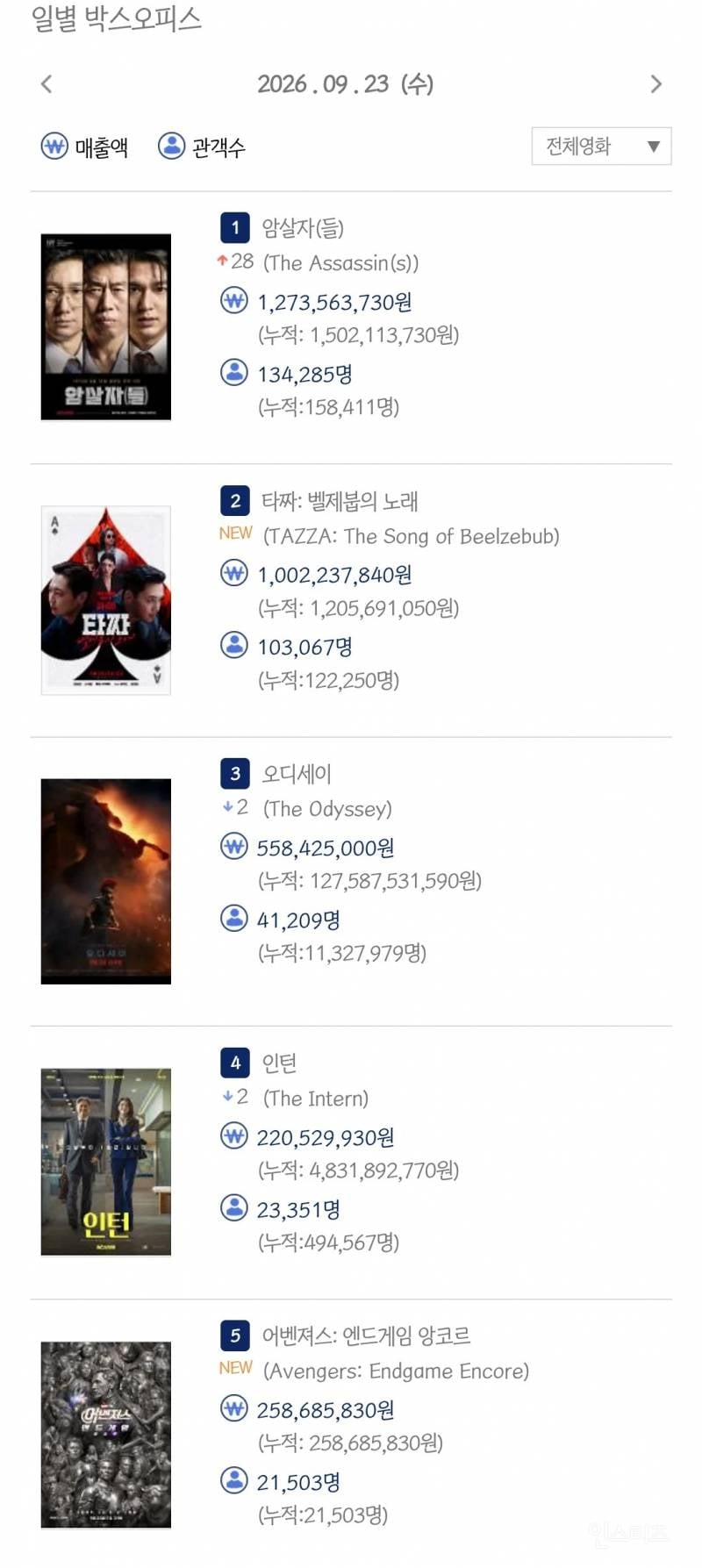 예매율 압도했는데 13만 vs 10만…'암살자(들)'·'타짜4', 뚜껑 열자 박빙
