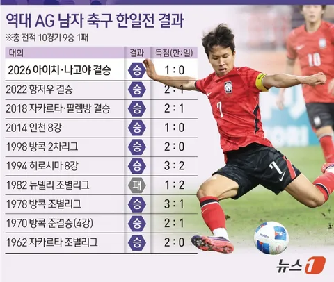 아시안게임 남자축구 금메달!