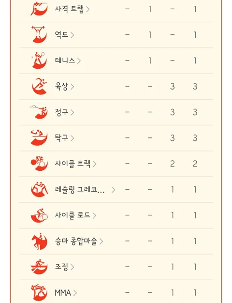 아시안게임 마지막 날 메달리스트들과 최종 메달 순위
