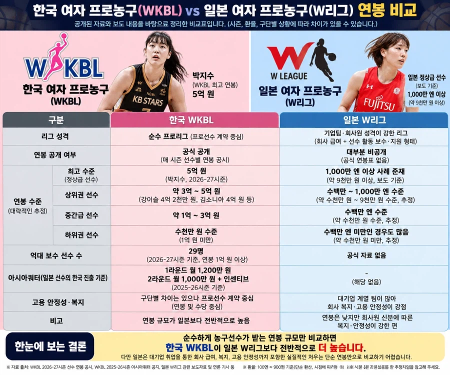 일본의 여성 농구 선수들이 한국의 여성 프로 농구 리그에서 뛰는 이유