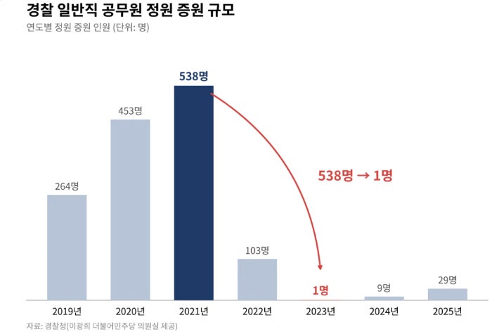 행정직 늘려 경찰 현장 보낸다더니…일반직 증원 538→1명