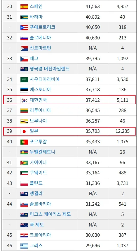 우리나라가 1인당 명목 GDP도 일본 넘어섰군요
