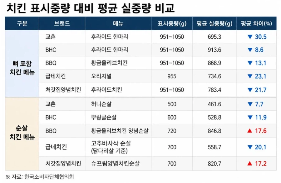 요즘 후라이드 치킨 가격